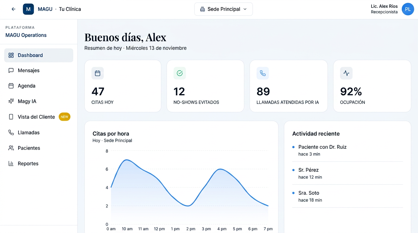 MAGU Health — dashboard con citas hoy, no-shows evitados, llamadas atendidas y ocupación