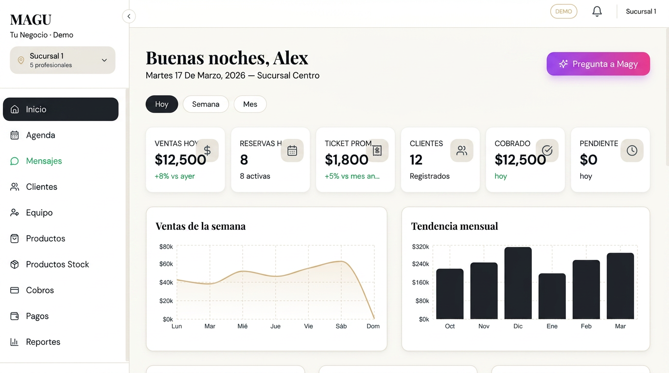 MAGU Beauty — dashboard con ventas del día, reservas, ticket promedio y tendencia mensual